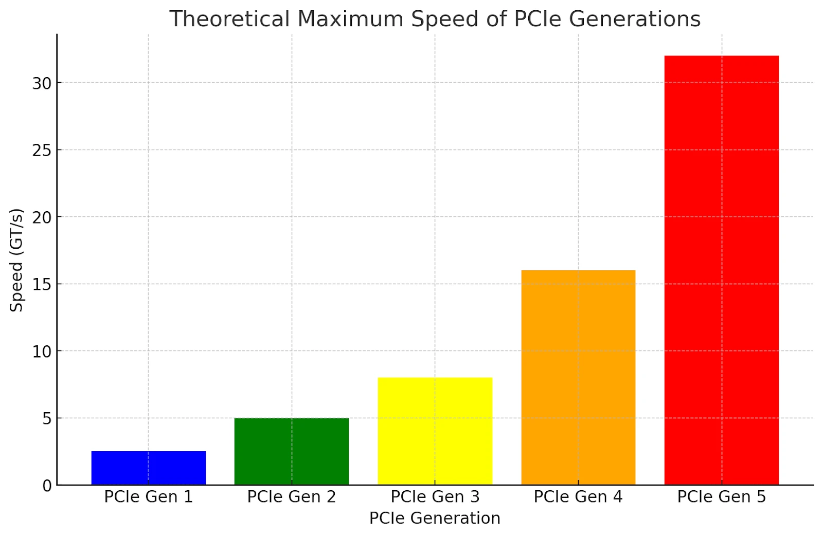 Theoretische maximale geschwindigkeit der pcie-generationen